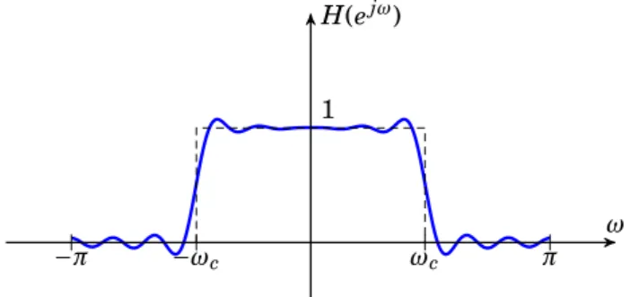 Hình 6.2: Đáp ứng tần số của hệ thống xấp xỉ.