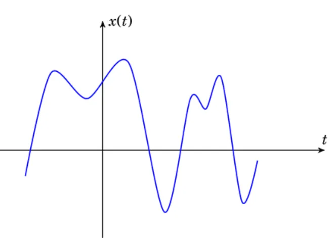 Hình 1.1: Biểu diễn tín hiệu liên tục bằng hàm toán học.