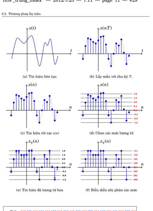 Hình 2.1: Quá trình số hóa tín hiệu liên tục thành chuỗi bit.