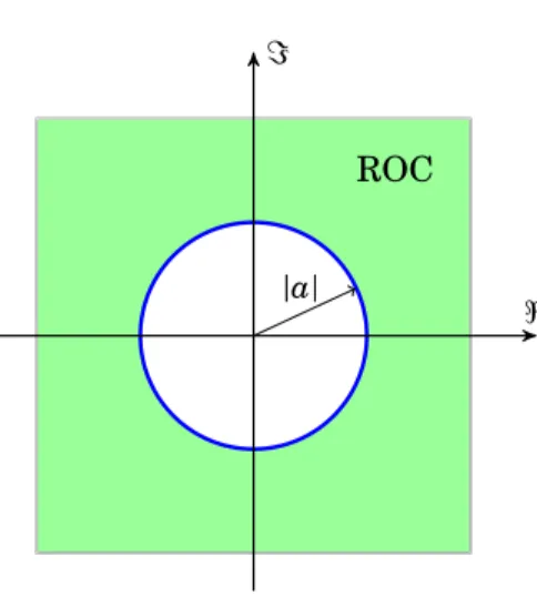 Hình 3.14: Vùng hội tụ của tín hiệu nhân quả nằm ngoài vòng tròn có bán kính |a| của mặt phẳng z .