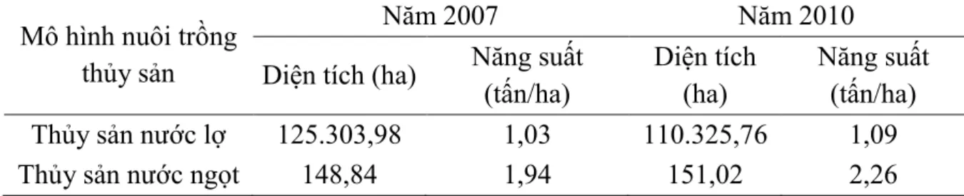 Bảng 4.7. Diện tích, năng suất nuôi trồng thủy sản trong giai đoạn 2007- 2010  Mô hình nuôi trồng 