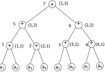 Hình 2.2.1.1: Mô hình cây nhị phân cộng 8 số 