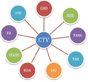 Hình 3.2: Mô hình hồi quy về các nhân tố ảnh hưởng đến CTV của DN  Các mô hình cụ thể như sau : 