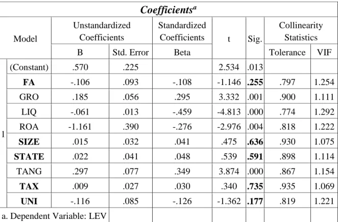 Tất cả kiểm định F đều có giá trị Sig = 0.000 &lt;0.05 (Phụ lục 3, Bảng Anova),  ta  bác  bỏ  giả  thuyết  H o   nên  kết  hợp  của  các  biến  trong  mô  hình  có  thể  giải  thích  được sự thay đổi của các biến phụ thuộc LEV, STD, LTD
