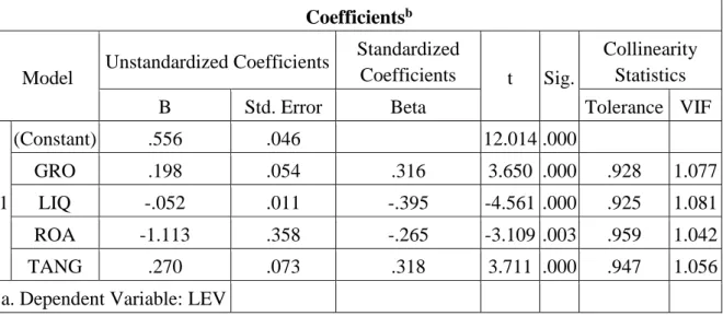 Bảng 4.7: Bảng Coefficients a  (LEV)-mô hình giới hạn  Coefficients b