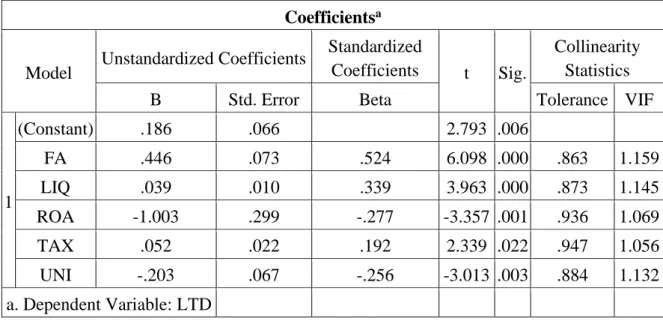              Bảng 4.8: Bảng Coefficients a  (LTD)-mô hình giới hạn  Coefficients a