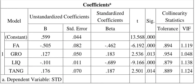              Bảng 4.9: Bảng Coefficients a  (STD)-mô hình giới hạn  Coefficients a