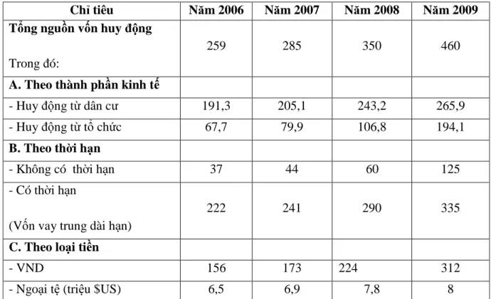 Bảng 2.1: Tình hình huy ñộng vốn của VCB.QB giai ñoạn 2006-2009  ĐVT:Tỷ ñồng  Chỉ tiêu  Năm 2006  Năm 2007  Năm 2008  Năm 2009  Tổng nguồn vốn huy ñộng 
