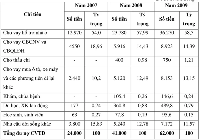 Bảng 2.5: Dư nợ cho vay tiêu dùng tại VCB.QB giai ñoạn 2007-2009        ĐVT: Triệu ñồng 