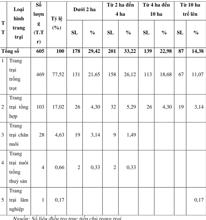 Bảng 2.7 : Số lượng các trang trại phân theo loại hình sản xuất 2010                                                                                         Đơn vị tính: trang trại 