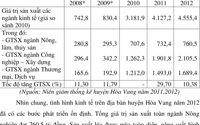 Bảng 2.1. Giá trị sản xuất các ngành kinh tế trên địa bàn huyện   Hòa Vang giai đoạn 2008-2012 3