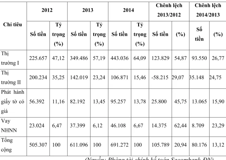 Bảng 2.1. Tình hình huy động vốn tại Ngân hàng TMCP Sài Gòn   Thương Tín – Chi nhánh Đà Nẵng trong giai đoạn 2012-2014 