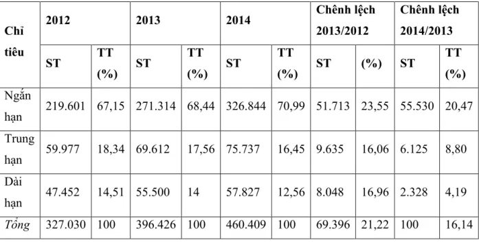 Bảng 2.2. Cơ cấu cho vay theo kỳ hạn tại Ngân hàng TMCP Sài Gòn   Thương Tín – Chi nhánh Đà Nẵng trong giai đoạn 2012-2014 