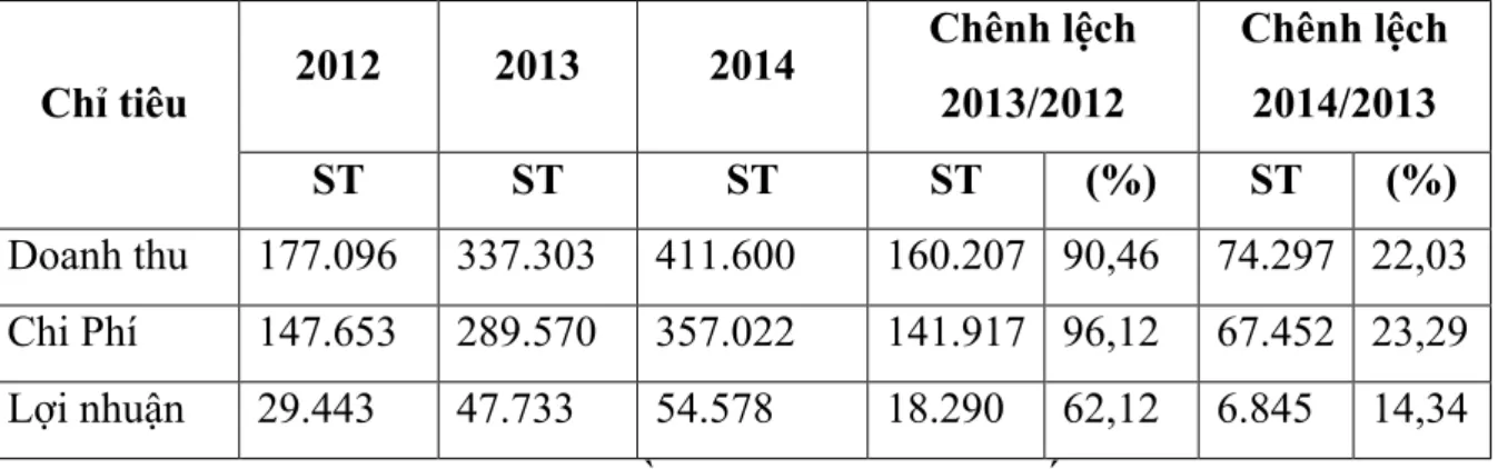 Bảng 2.3. Kết quả hoạt động kinh doanh tại Ngân hàng TMCP Sài Gòn  Thương Tín – Chi nhánh Đà Nẵng trong giai đoạn 2012-2014 