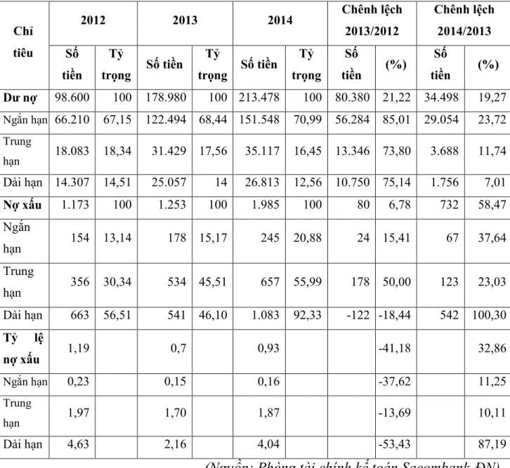 Bảng 2.5. RRTD trong cho vay DN theo kỳ hạn tại Ngân hàng TMCP Sài Gòn  Thương Tín – Chi nhánh Đà Nẵng trong giai đoạn 2012-2014 