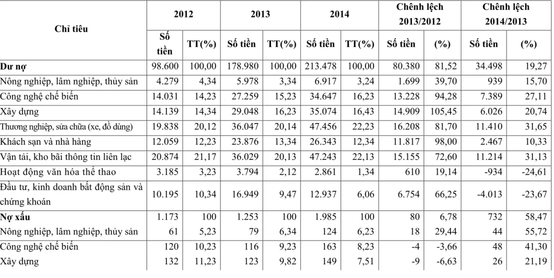 Bảng 2.7.  Rủi ro tín dụng trong cho vay doanh nghiệp theo ngành nghề tại Ngân hàng TMCP Sài Gòn Thương Tín –  Chi nhánh Đà Nẵng trong giai đoạn 2012-2014 