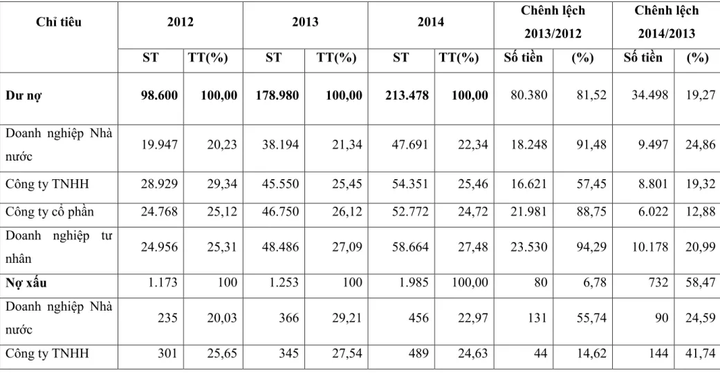 Bảng 2.8. Cho vay theo loại hình doanh nghiệp trong cho vay DN tại Ngân hàng TMCP Sài Gòn Thương Tín   – Chi nhánh Đà Nẵng trong giai đoạn 2012-2014 