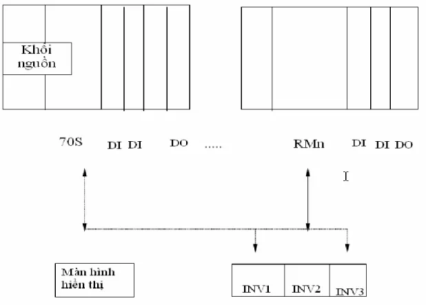Hình 3.1: Cấu trúc mạng PLC cầu trục giàn RTG. 