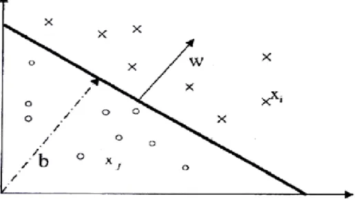 Hình 2.5 Phân tách theo siêu phẳng (w,b) trong không gian 2 chiều của  tập mẫu 