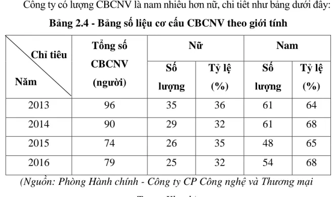 Bảng 2.4 - Bảng số liệu cơ cấu CBCNV theo giới tính  Tổng số 