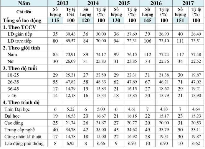 Bảng 2.2: Thực trạng nhân lực tại Công ty TNHH thiết bị điện Ngũ Phúc  giai đoạn 2013 – 2017