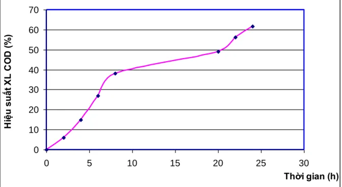 Hình 3.1. Hiệu suất xử lý COD (%) trong bể hiếu khí với KLVL là 10g/l  Qua bảng 3.2 và hình 3.1, cho thấy với khối lƣợng vật liệu lọc là 10g/l, tại bể  lọc sinh học hiếu khí, hiệu suất xử lý COD tăng liên tục trong 24h xử lý