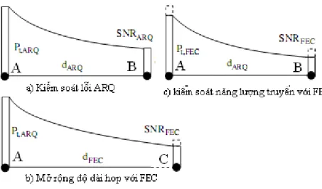 Hình 2.7. So sánh hiệu quả của FEC với ARQ. 