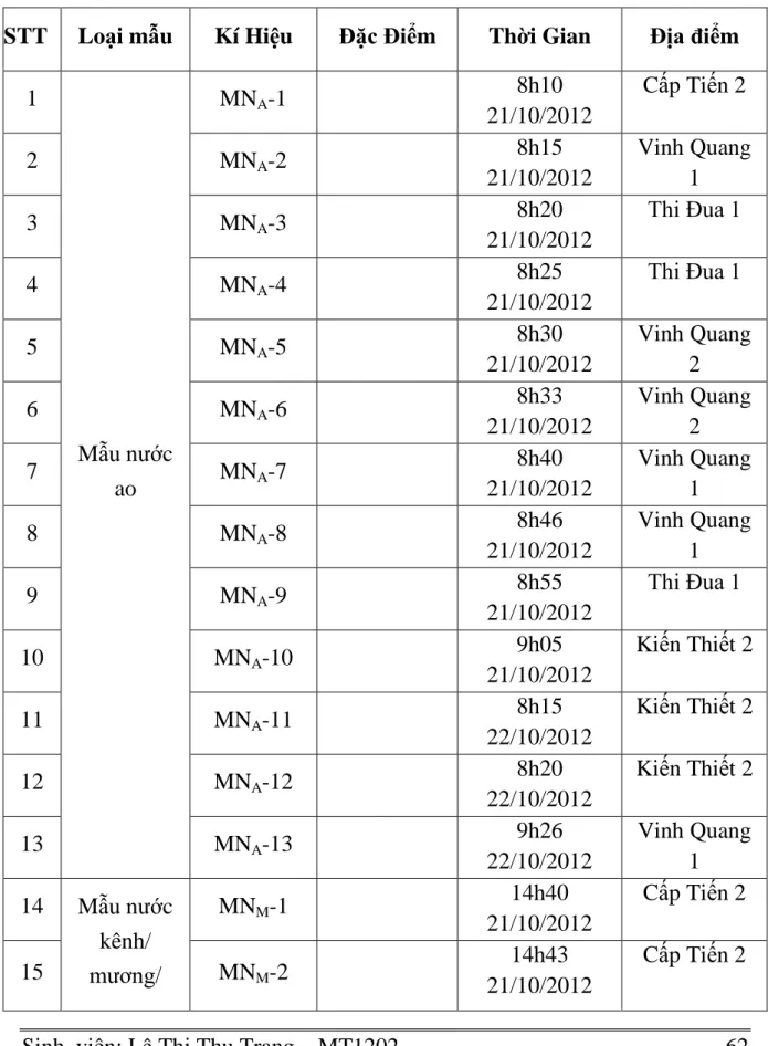 Bảng 1. Thông tin các mẫu nước đã lấy tại phường Tràng Minh 