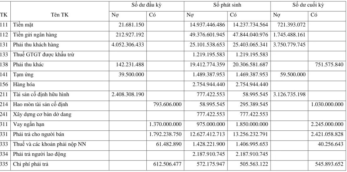 BẢNG CÂN ĐỐI SỐ PHÁT SINH 