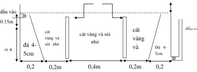 Hình 2.1 Sơ đồ cấu tạo bãi lọc trồng cây Sậy dòng chảy ngang, công suất  50l/ngđ. 