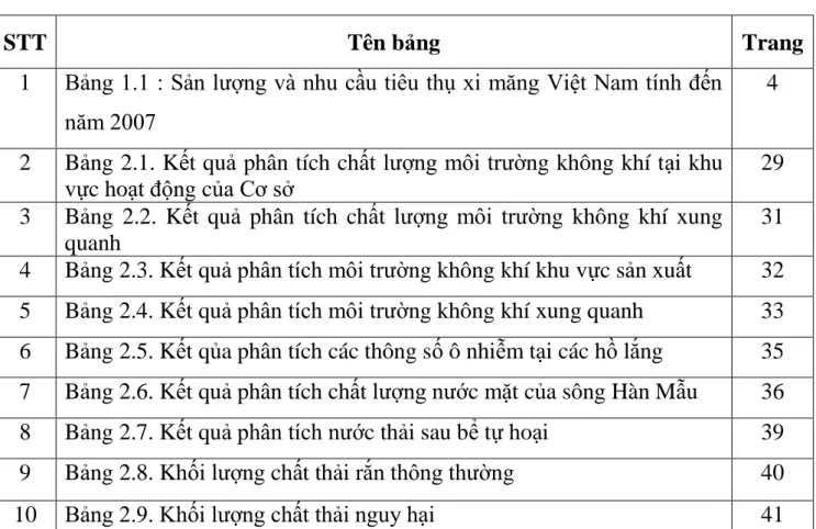 1  Bảng 1.1 : Sản lƣợng và nhu cầu tiêu thụ xi măng Việt Nam tính đến  năm 2007 