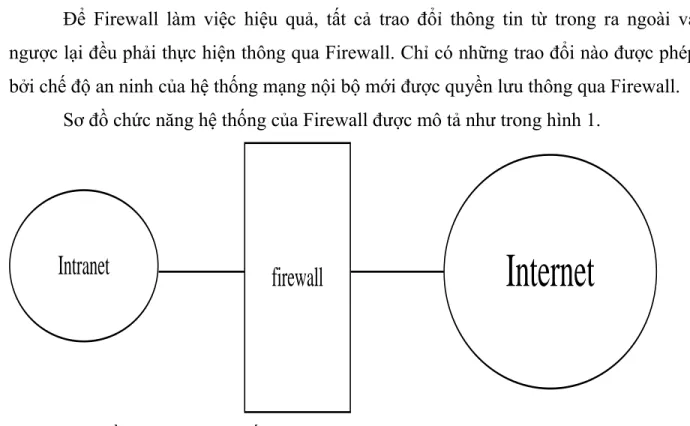 Sơ đồ chức năng hệ thống của Firewall được mô tả như trong hình 1. 