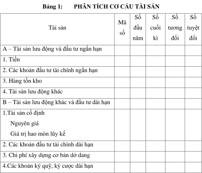 Bảng 1:  PHÂN TÍCH CƠ CẤU TÀI SẢN 