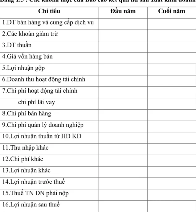 Bảng 1.5 : Các khoản mục của Báo cáo kết quả hd sản xuất kinh doanh 