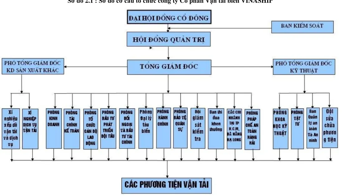 Sơ đồ 2.1 : Sơ đồ cơ cấu tổ chức công ty Cổ phần Vận tải biển VINASHIP 