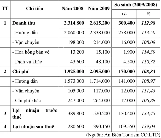 BẢNG TỔNG HỢP KẾT QUẢ KINH DOANH CỦA CÔNG TY TNHH   DU LỊCH AN BIÊN TRONG HAI NĂM 2008 – 2009 