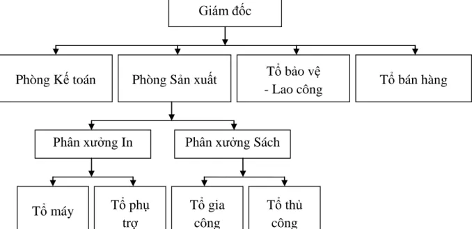 Sơ đồ 2.3: Sơ đồ bộ máy quản lý của Xí nghiệp In ACS Việt Nam 