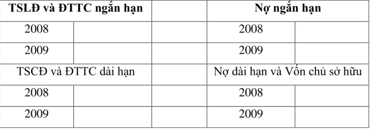 Bảng 1.3: Bảng mối quan hệ giữa tài sản và nguồn vốn 