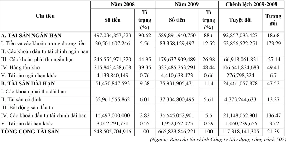 Bảng 3.1: Bảng phân tích cơ cấu và diễn biến tài sản: 