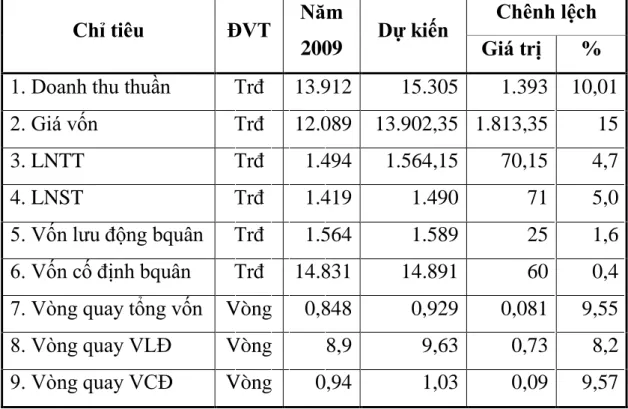 Bảng dự kiến kết quả đạt đƣợc sau khi thực hiện biện pháp 2: 