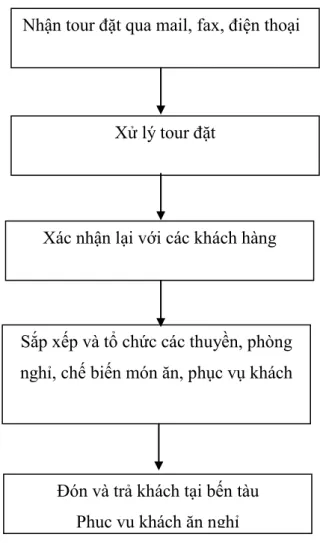 Sơ đồ 2.1: Quy trình phục vụ khách du lịch của công ty TNHH Tam Hải Long  Bao gồm 5 giai đoạn chủ yếu như sau: 