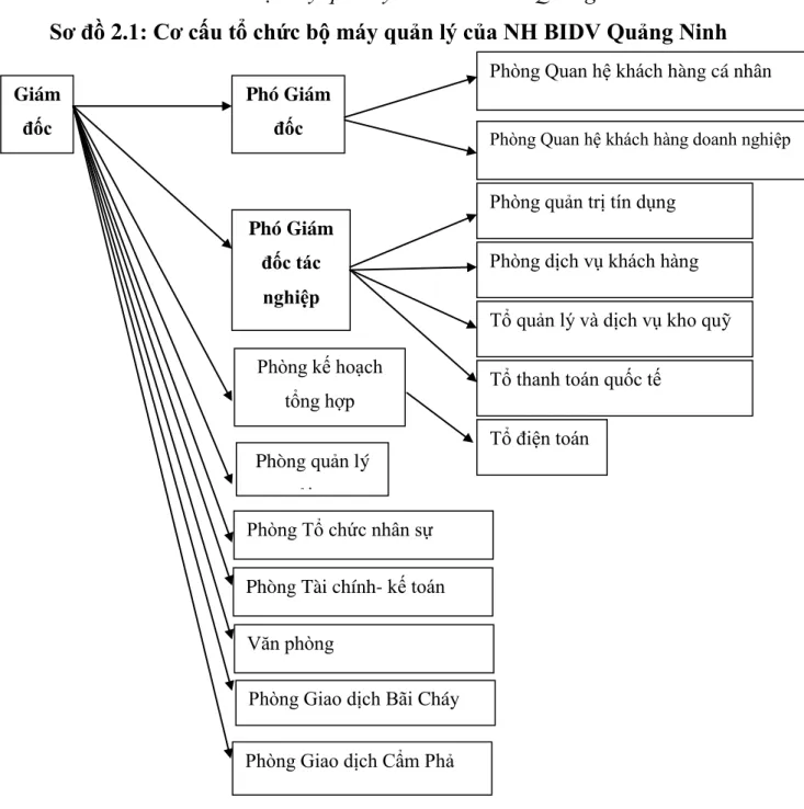 Sơ đồ 2.1: Cơ cấu tổ chức bộ máy quản lý của NH BIDV Quảng Ninh 