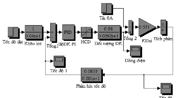 Hình 2.2: Sơ đồ mô phỏng hệ điều khiển tốc độ khi sử dụng bộ điều chỉnh  tƣơng tự 