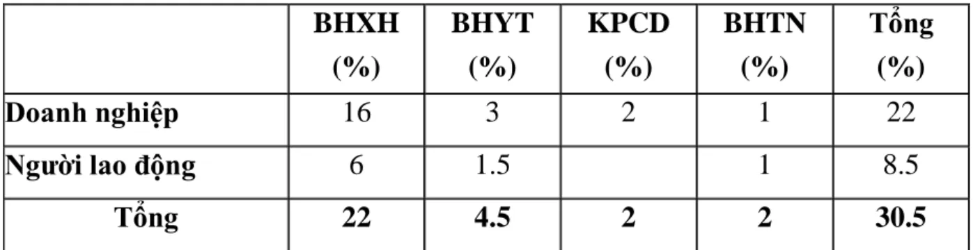 Bảng 1.1. Bảng tỷ lệ trích BHXH, BHYT, KPCĐ, BHTN 