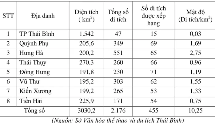 Bảng 2.2: Bảng số lƣợng và sự phân bố các di tích lịch sử văn hóa ở Thái  Bình năm 2010 