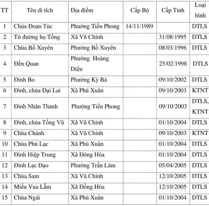 hình  1  Chùa Đoan Túc  Phƣờng Tiền Phong  14/11/1989    DTLS 