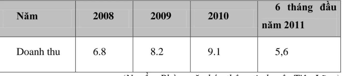 Bảng 2.4: Doanh thu du lịch huyện Tiên Lãng  từ năm 2008 – 6 tháng đầu năm 2011 