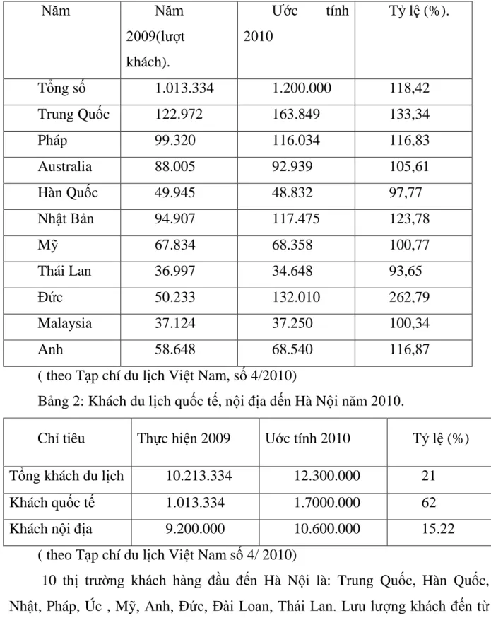 Bảng 1: Tƣơng quan về số lƣợng khách 10 thị trƣờng hàng đầu đến Hà Nội  năm 2010. 