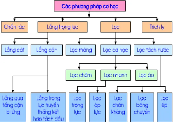 Hình 1.1. Các phương pháp xử lý cơ học 