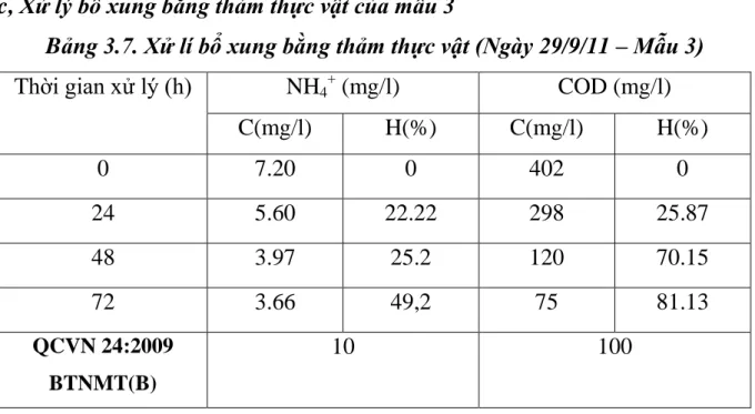 Bảng 3.7. Xử lí bổ xung bằng thảm thực vật (Ngày 29/9/11 – Mẫu 3)  Thời gian xử lý (h)  NH 4 +